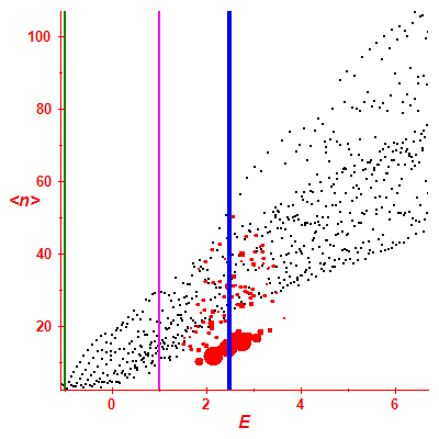 Peres lattice <N>